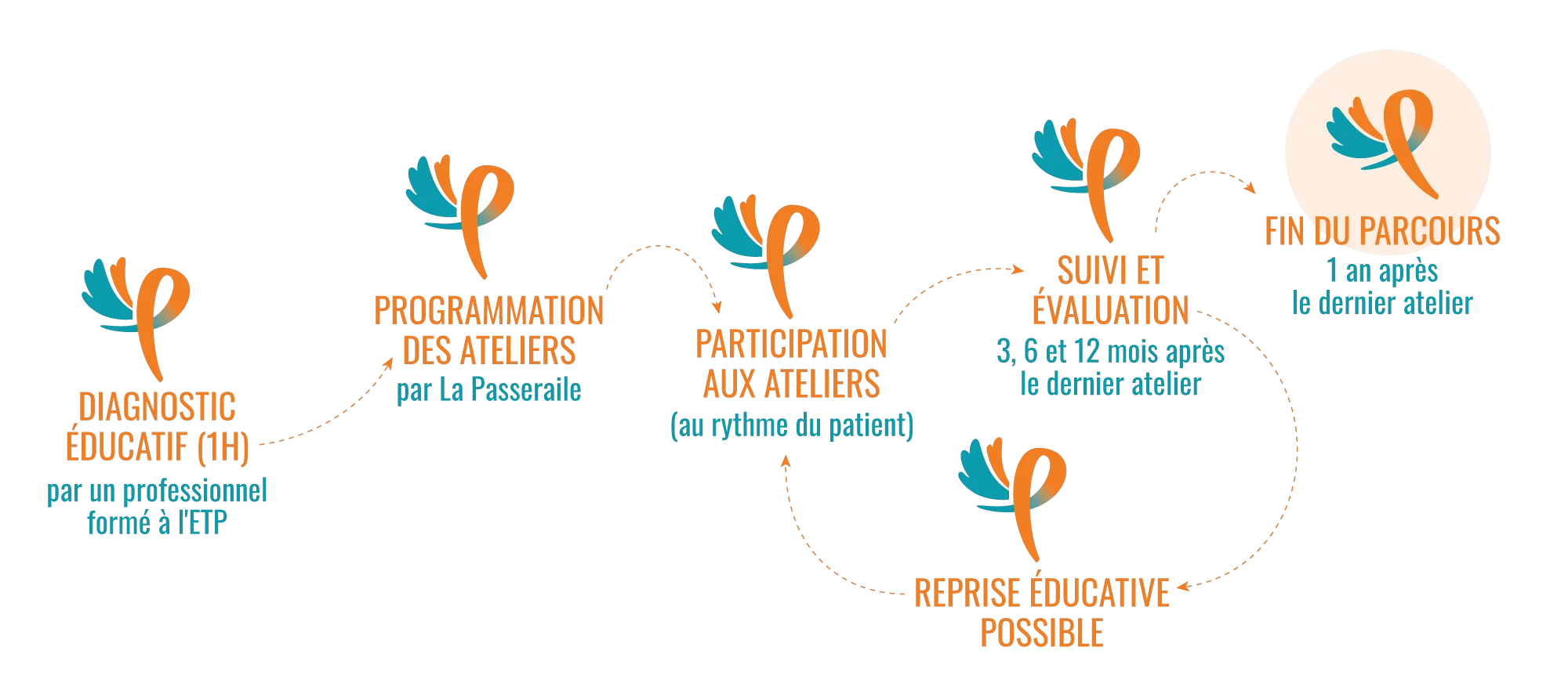 parcours d'éducation thérapeutique en Vienne